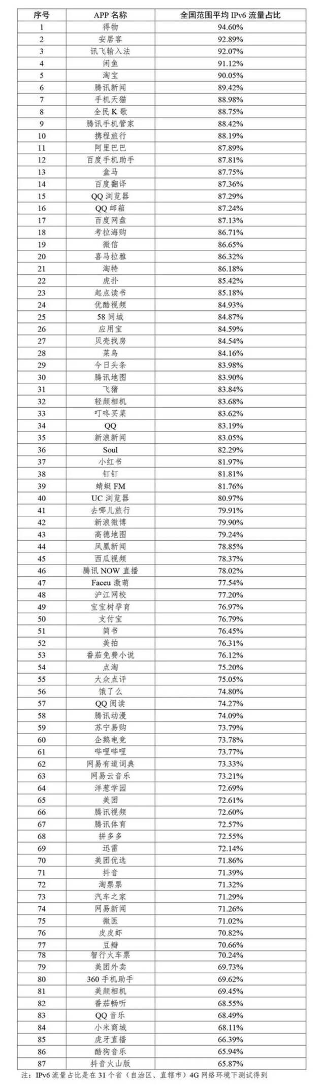 2021年我国IPv6发展取得明显进展 87款App的IPv6流量占比超过65%