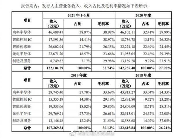 比亚迪半导体过会：缺芯潮下“车芯第一股”能否承担国产化重任？