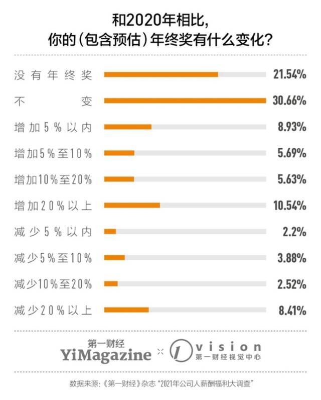 2021年公司人薪酬福利报告：超7成薪酬上涨 近半数想跳槽去外企