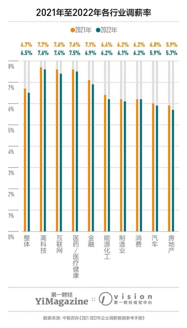 2021年公司人薪酬福利报告：超7成薪酬上涨 近半数想跳槽去外企