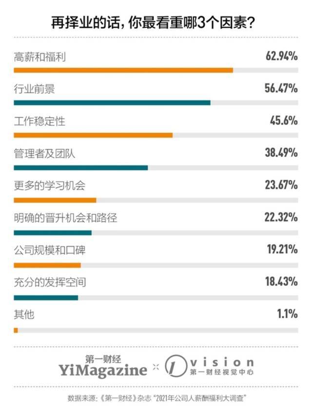 2021年公司人薪酬福利报告：超7成薪酬上涨 近半数想跳槽去外企