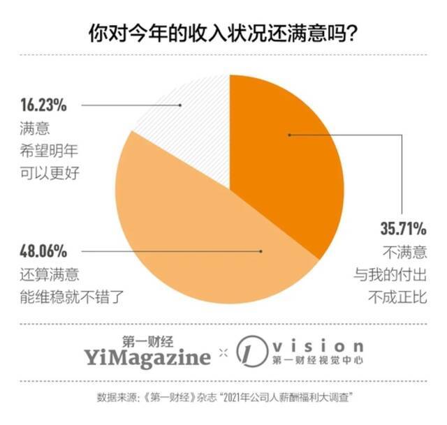 2021年公司人薪酬福利报告：超7成薪酬上涨 近半数想跳槽去外企