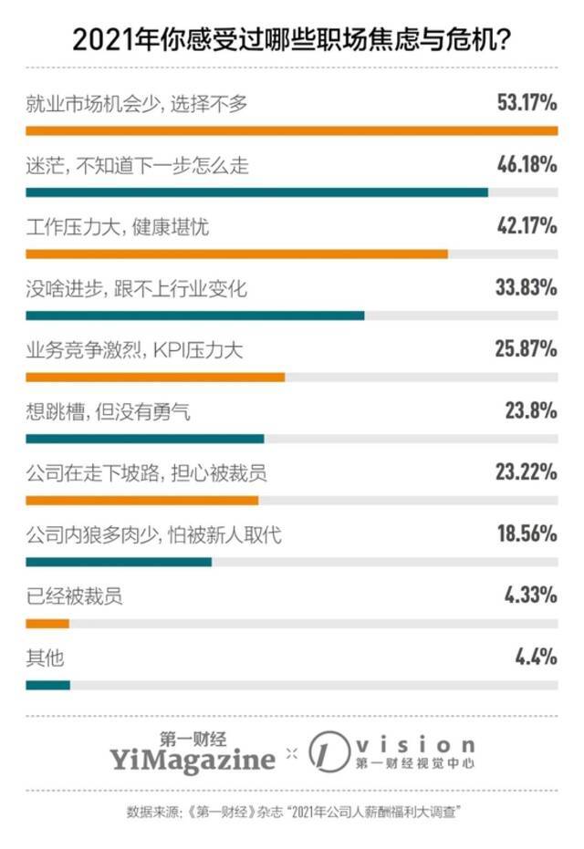 2021年公司人薪酬福利报告：超7成薪酬上涨 近半数想跳槽去外企