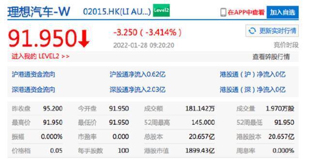 小鹏汽车港股跌超8% 京东港股开跌超4%