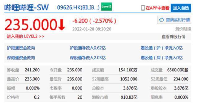 小鹏汽车港股跌超8% 京东港股开跌超4%
