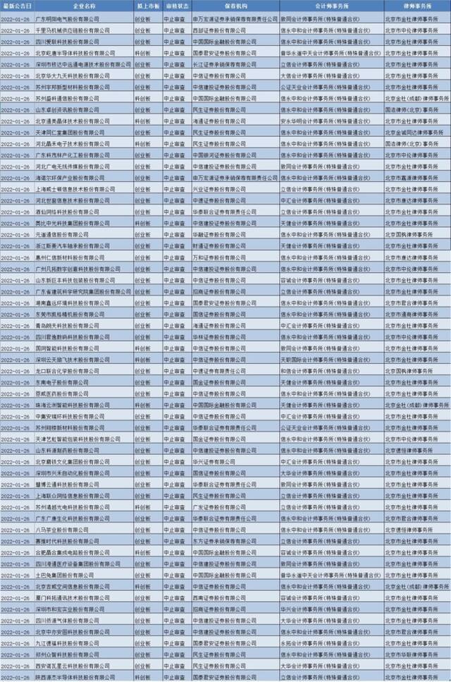 逾60个IPO中止审查，大多涉这3家中介，或与乐视案相关