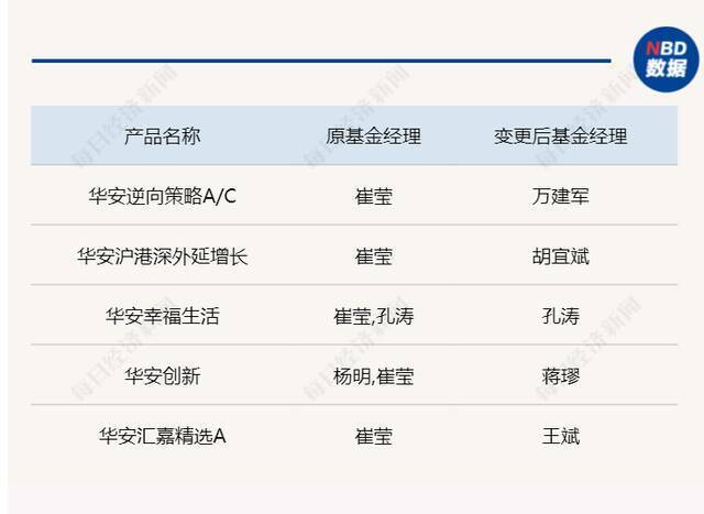 80后明星基金经理突然离职，管理5只产品规模超200亿