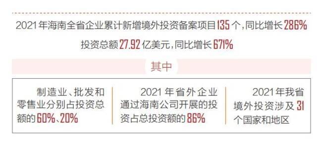 2021年我省对外直接投资增长671%