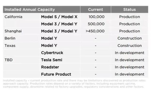 特斯拉各工厂产能图源｜特斯拉财报