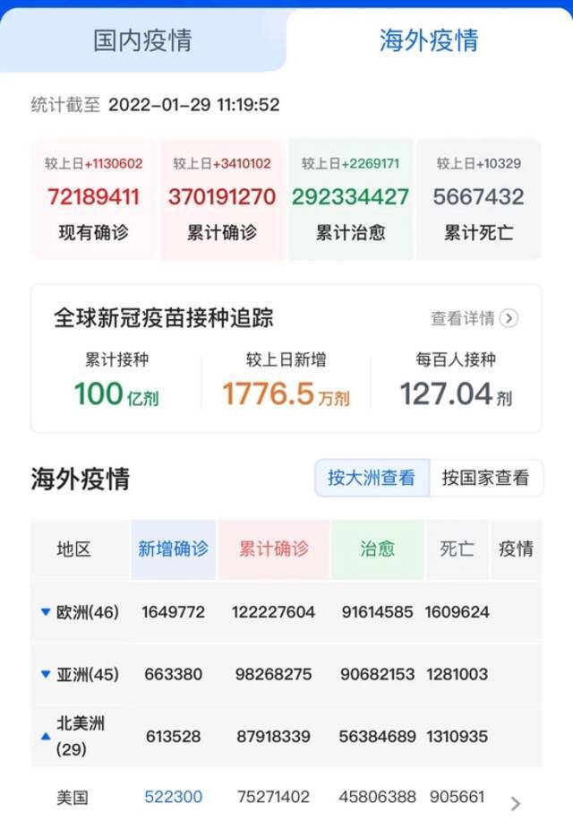 截至1月29日，欧洲单日新增确诊1649772人，美国新增确诊522300人。图源：腾讯新闻