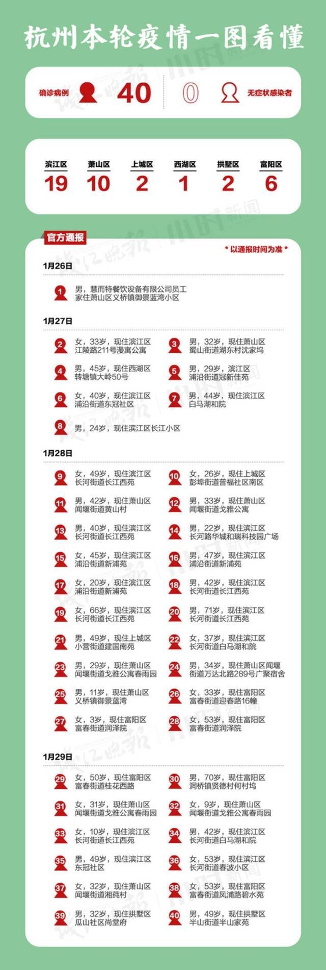 以时间为轴，杭州本轮疫情40例确诊病例活动轨迹，一图看懂