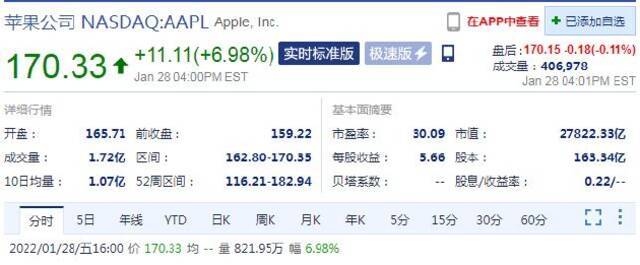 财报利好 周五收盘苹果股价大涨近7%