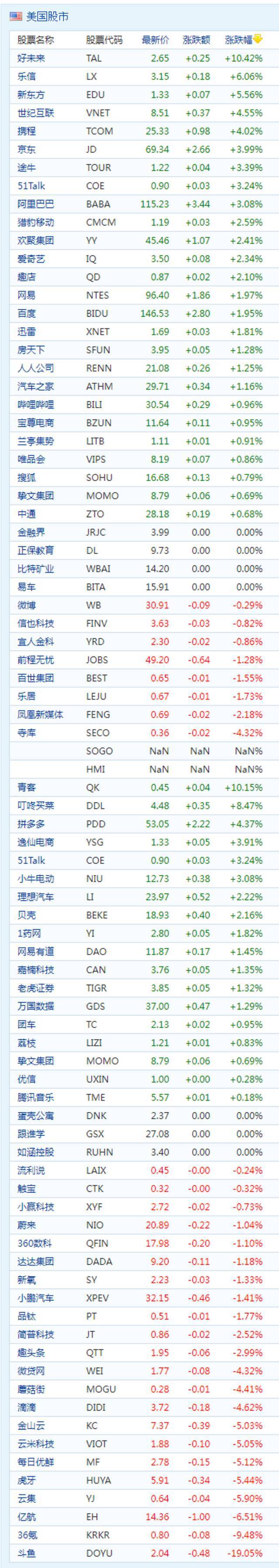 中概股周五收盘涨跌互现 斗鱼跌近20% 好未来涨超10%