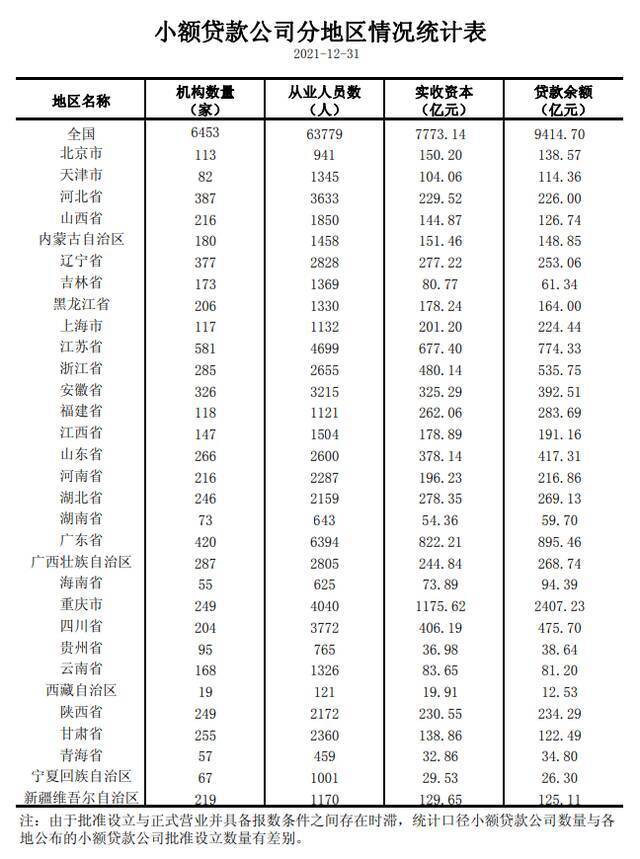 截至2021年末，全国共有小额贷款公司6453家，重庆、广东、江苏贷款余额列全国前三