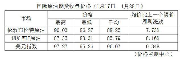 油价上调，加满一箱油将多花12元