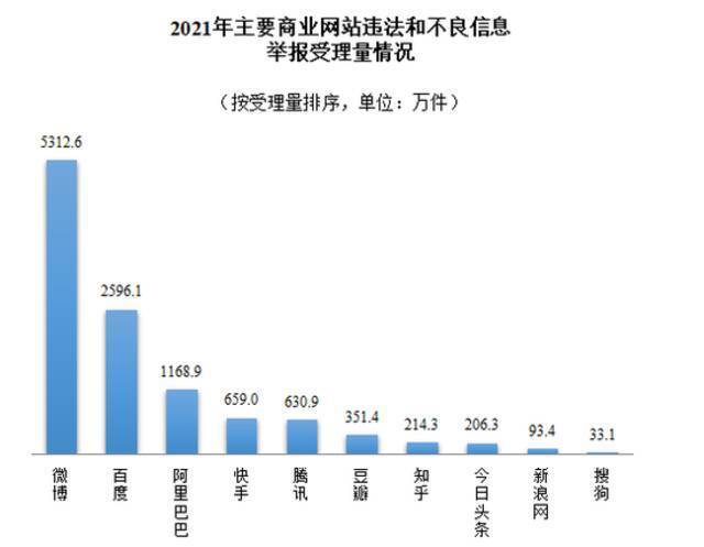 网信办：2021年全国受理网络违法和不良信息举报1.66亿件