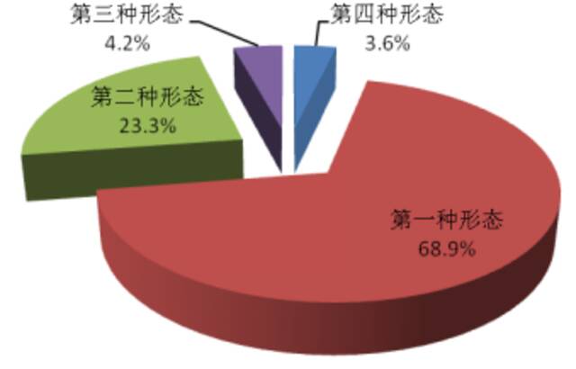 图2：全省纪检监察机关运用“四种形态”占比图