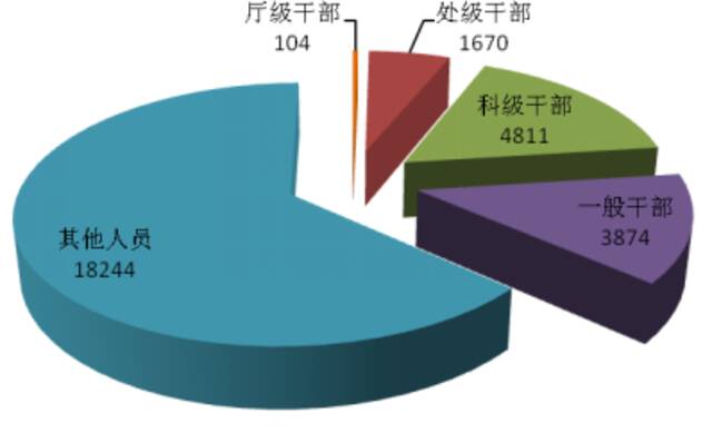 图1：全省纪检监察机关处分人员按职级划分图