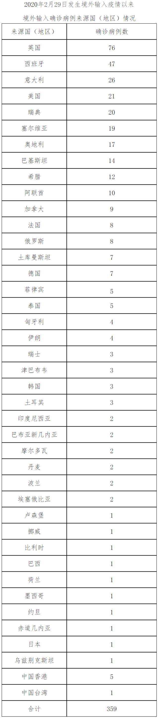 北京1月28日新增5例本土确诊病例和10例境外输入无症状感染者 治愈出院9例