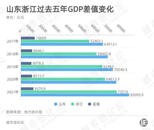 GDP首超7万亿 下一步“追山东”？浙江还有更重要的事