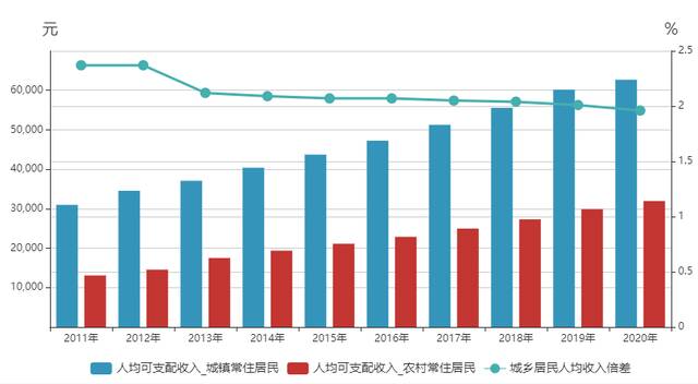  2011-2020年浙江城乡居民收入及倍差图片来源：浙江省统计局