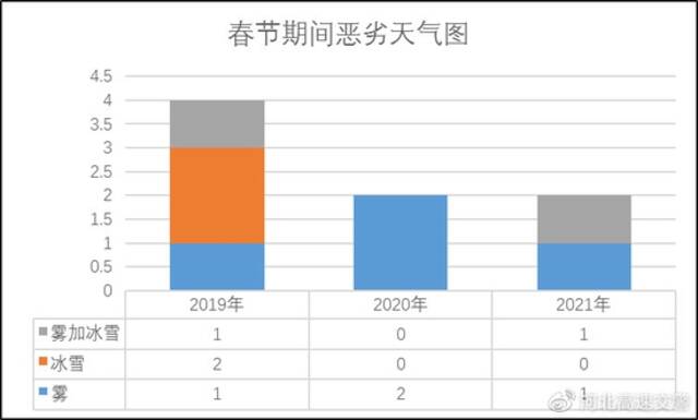 高速即将免费！河北高速交警发布权威提示！