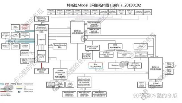 相比特斯拉Model S，Model 3的网络拓扑图明显更加扁平化，子系统数目也更少（图自知乎用户“冷酷的冬瓜”）