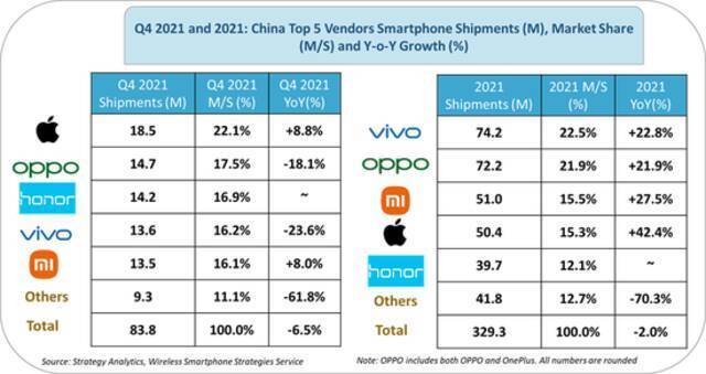 图表一：2021年Q4以及2021年全年中国智能手机出货量&市场份额