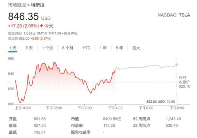 特斯拉2022目标销量增长50%？华尔街大佬直摇头：有点“痴心妄想”