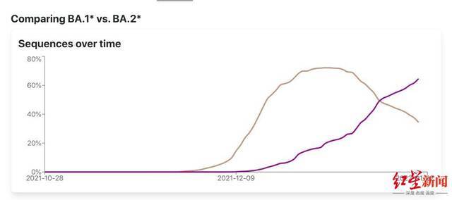 ▲丹麦BA.2（棕色）和BA.1（紫色）所占病例比例示意图