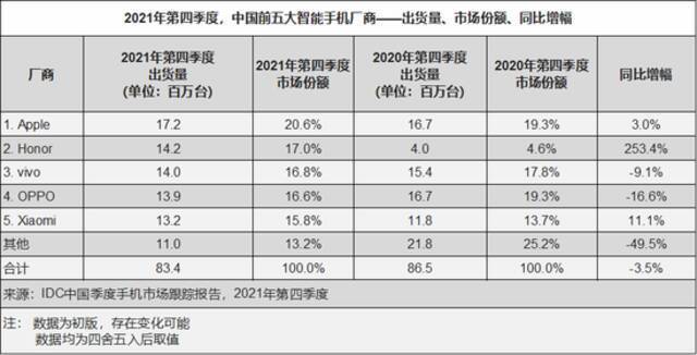 IDC：中国智能手机市场四季度Apple登顶，折叠屏热度再起