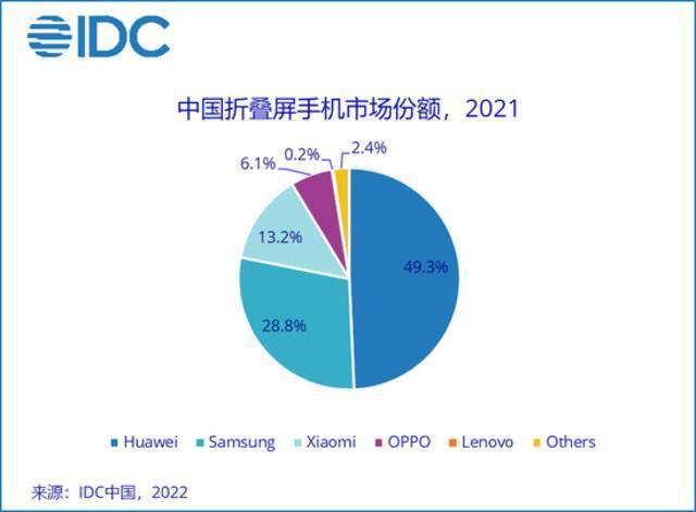IDC：中国智能手机市场四季度Apple登顶，折叠屏热度再起