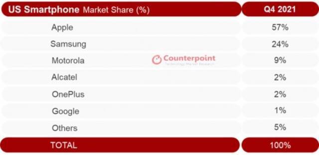 Counterpoint公布2021 Q4美国智能手机市场份额：苹果占比57%