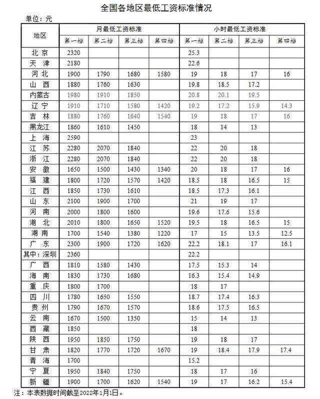 全国各地区最低工资标准情况（截至2022年1月1日）。来自人社部网站