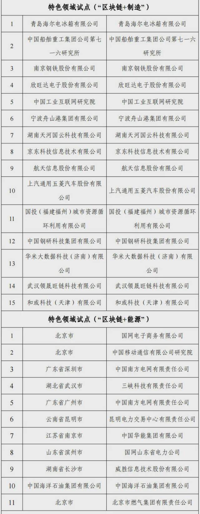 中央网信办等十六部门联合公布国家区块链创新应用试点名单