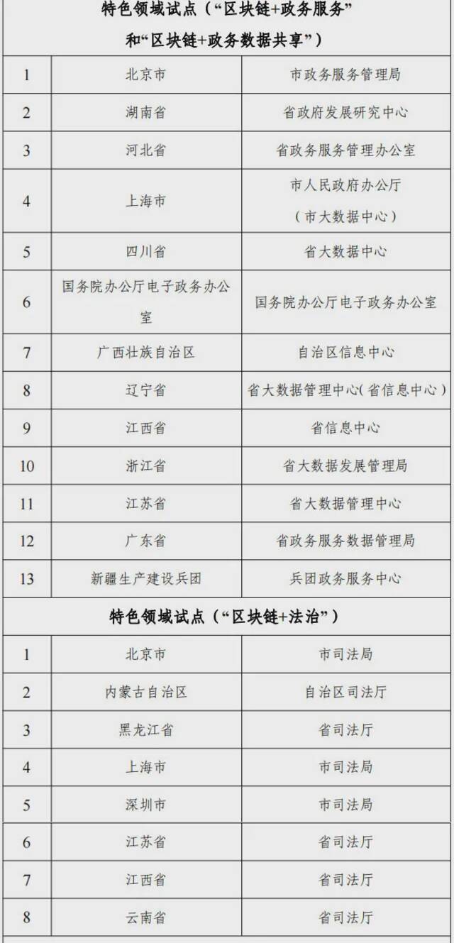 中央网信办等十六部门联合公布国家区块链创新应用试点名单