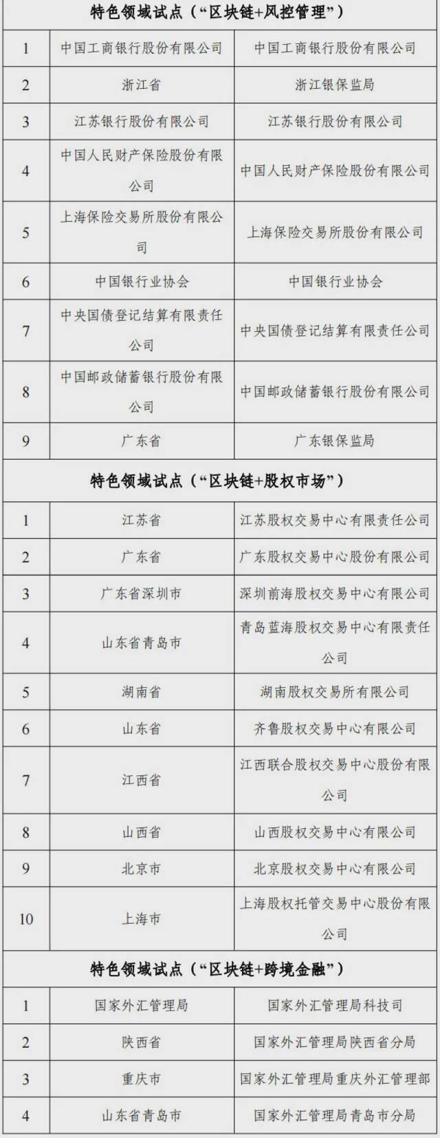 中央网信办等十六部门联合公布国家区块链创新应用试点名单