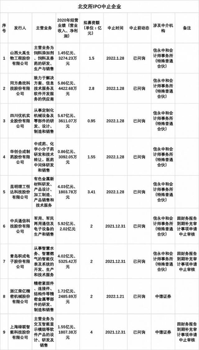 数据来源：证监会官网，公司招股书；图片来源：梁怡制图