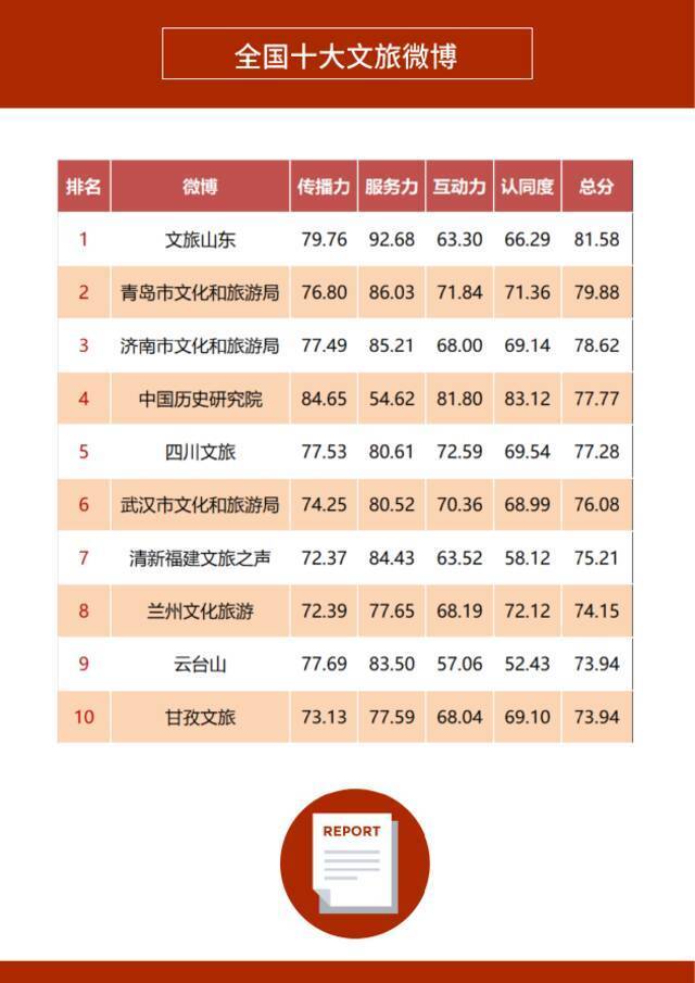 《2021年度政务微博影响力报告》发布