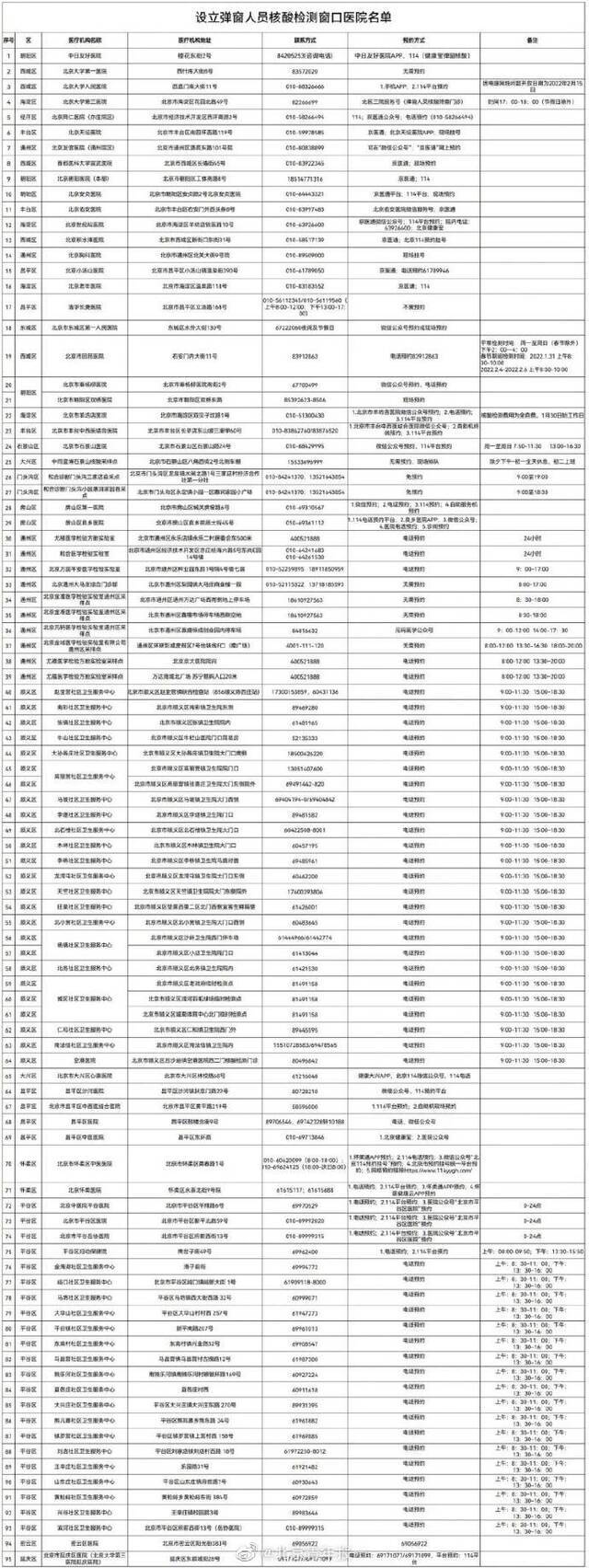 健康宝弹窗人员去哪测核酸？北京发布95个检测窗口名单