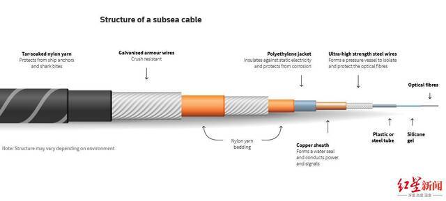 ▲电缆层层包裹保护，依然难以避免故障