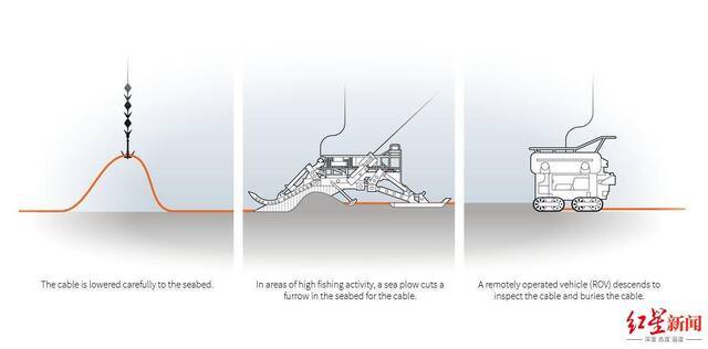 ▲维修好的电缆重新放下海底并进行掩埋