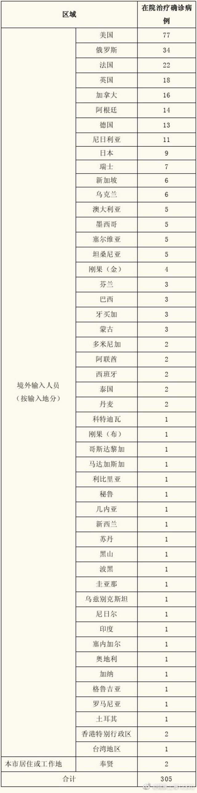 上海昨日无新增本土新冠肺炎确诊病例，新增境外输入10例