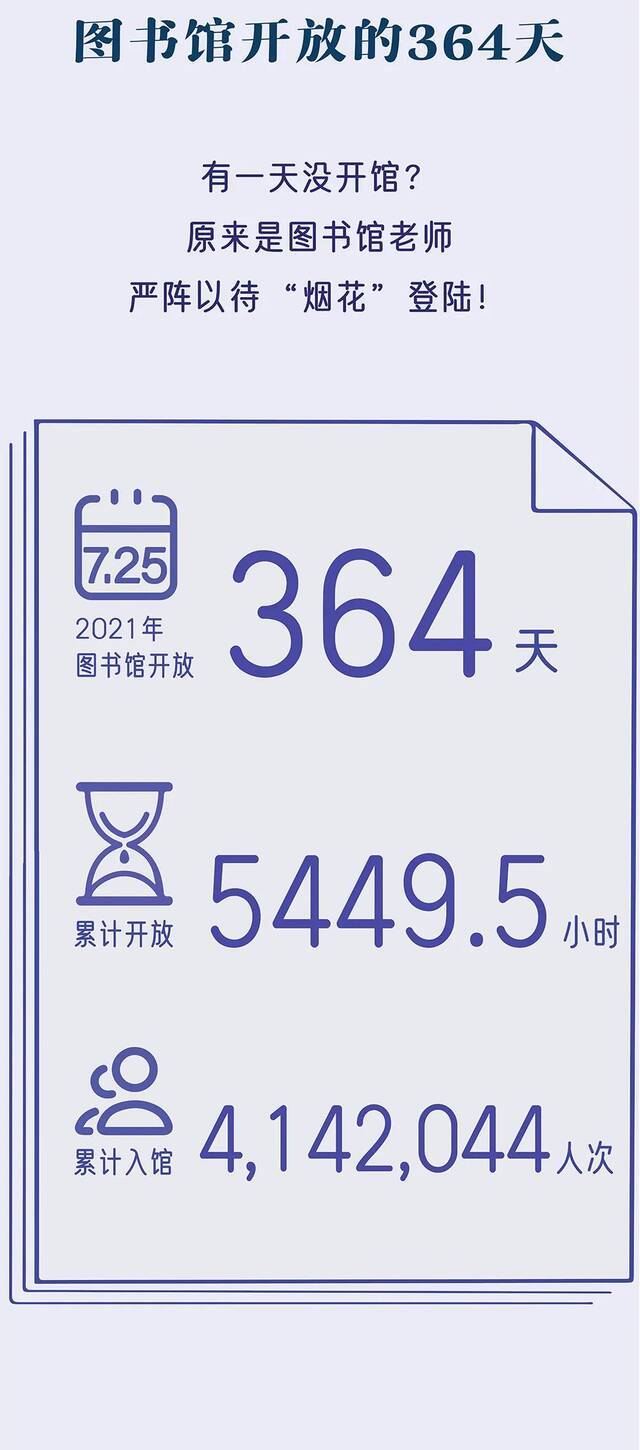 柏同学一年“泡馆”361天！同济2021年图书馆大数据亮了