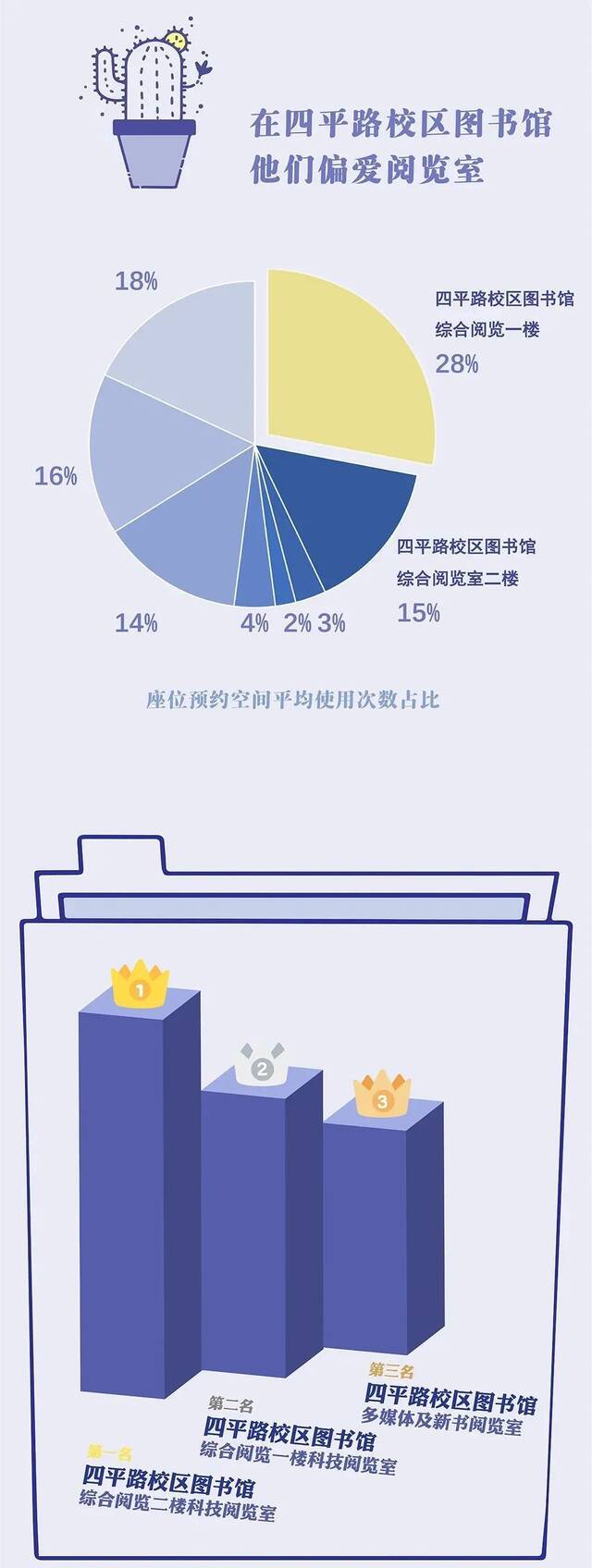 柏同学一年“泡馆”361天！同济2021年图书馆大数据亮了