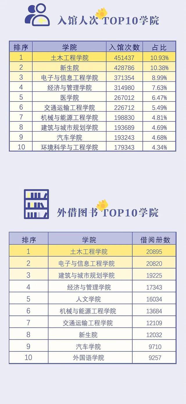 柏同学一年“泡馆”361天！同济2021年图书馆大数据亮了