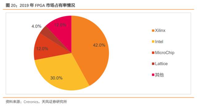 2019年FPGA市场占有率情况天风证券2021年8月研报截图