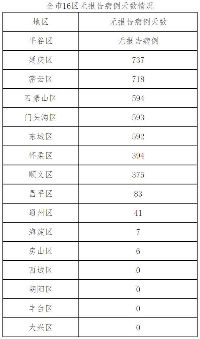 北京1月29日新增20例本土确诊病例和3例境外输入确诊病例、8例境外输入无症状感染者 治愈出院6例