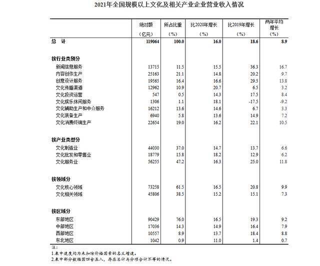 2021年全国规模以上文化及相关产业企业营业收入增长16.0%