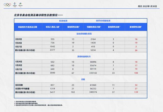 北京冬奥组委：1月29日机场入境涉奥人员复检阳性23人